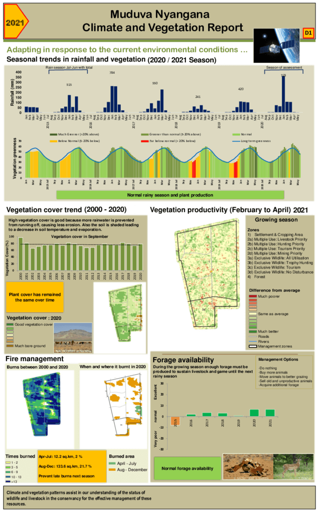 Muduva Nyangana Climate and vegetation 2021