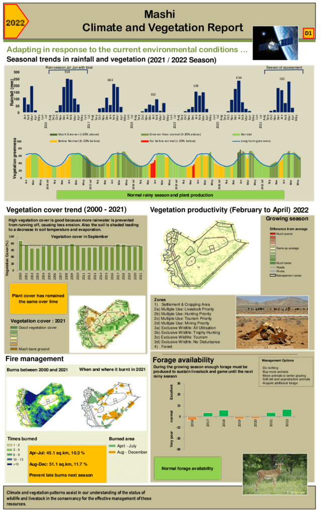 Mashi Climate and vegetation 2022