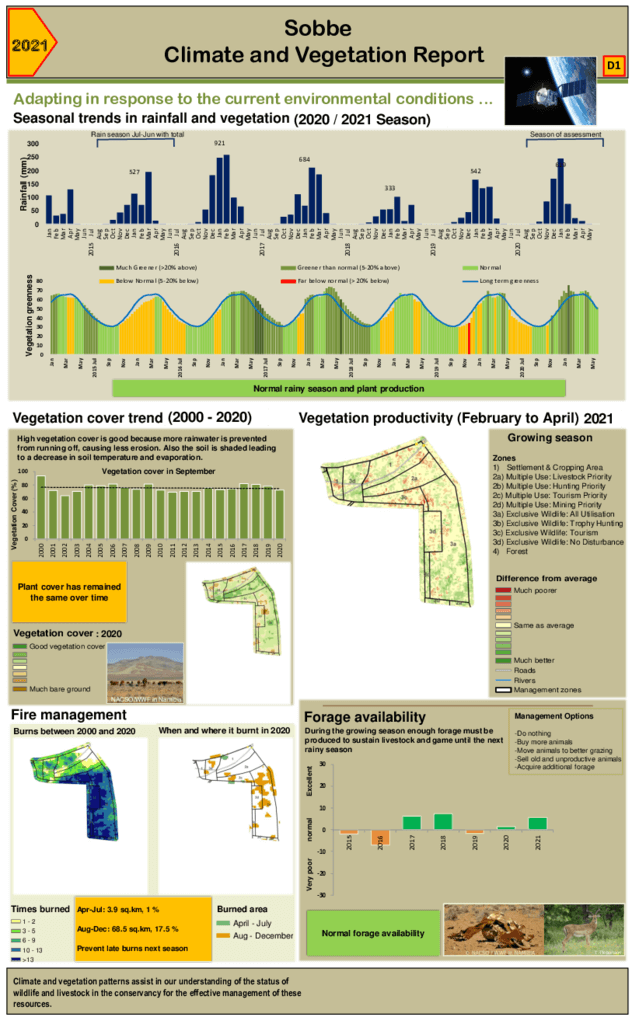 Sobbe Climate and vegetation 2021