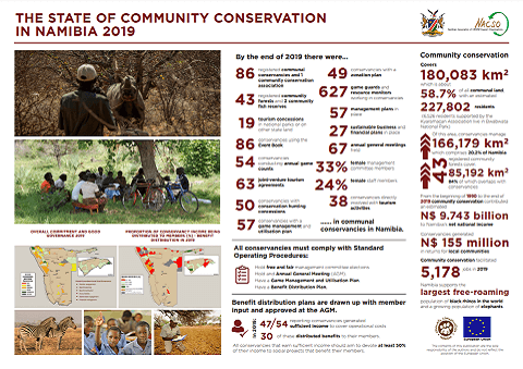 The State of Community Conservation Report 2019 poster