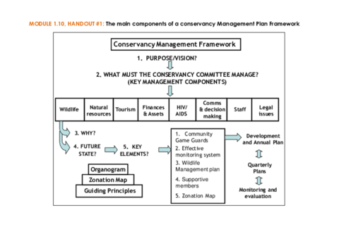 1.10 Conservancy Management Plan Development - handouts