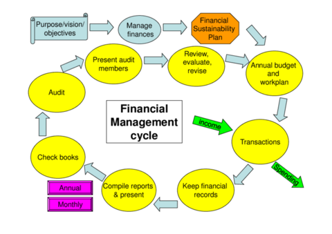 1.08 Financial Management - financial cycle